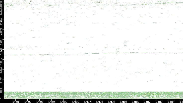 Src. Port vs. Time
