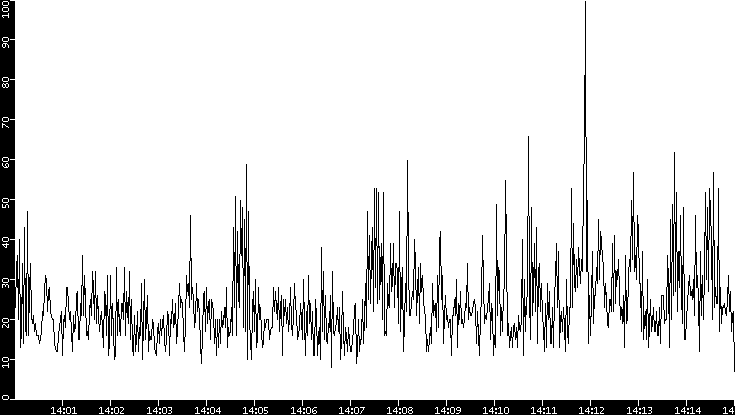 Throughput vs. Time