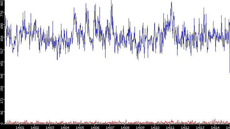 Nb. of Packets vs. Time