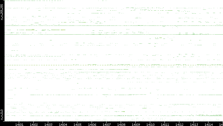 Src. IP vs. Time