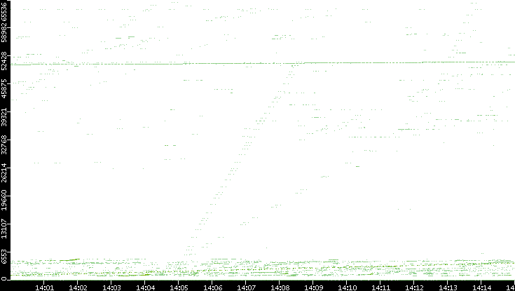 Src. Port vs. Time