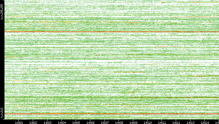 Dest. IP vs. Time