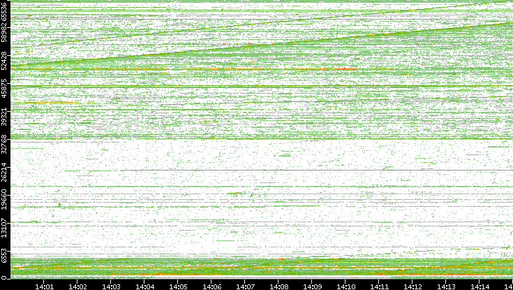 Dest. Port vs. Time