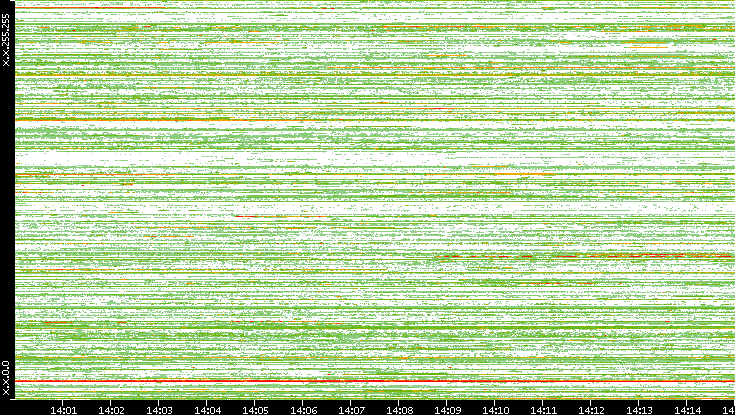 Src. IP vs. Time