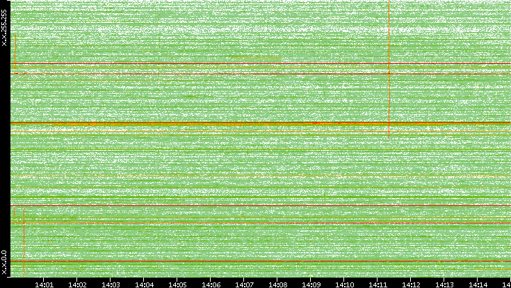 Dest. IP vs. Time