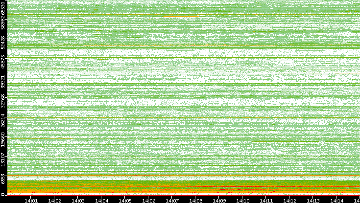 Dest. Port vs. Time