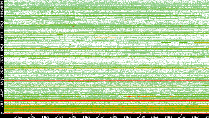 Src. Port vs. Time