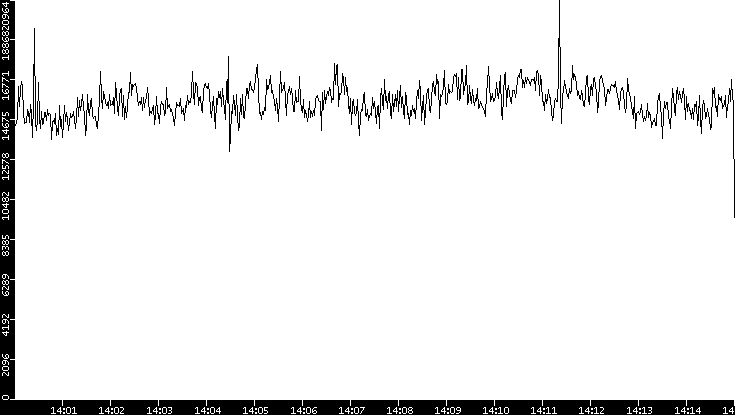 Throughput vs. Time