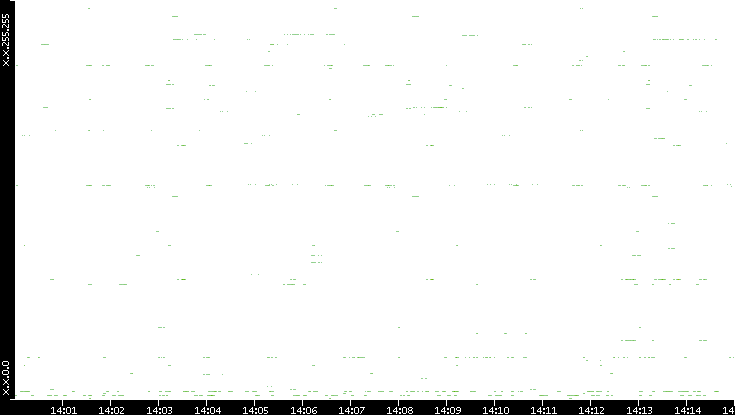 Src. IP vs. Time