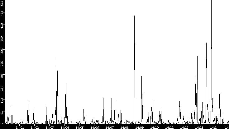 Throughput vs. Time
