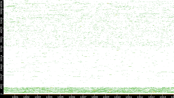 Dest. Port vs. Time