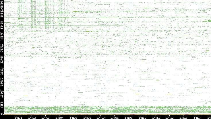 Src. Port vs. Time