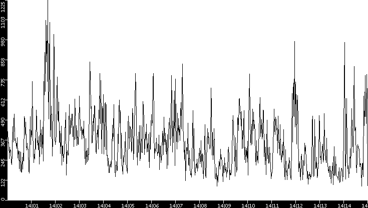 Throughput vs. Time