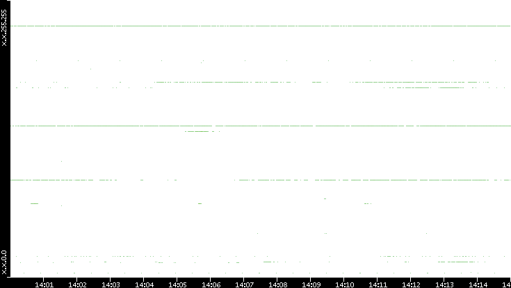 Dest. IP vs. Time