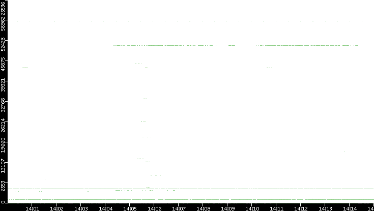 Src. Port vs. Time