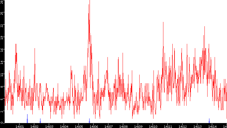 Nb. of Packets vs. Time