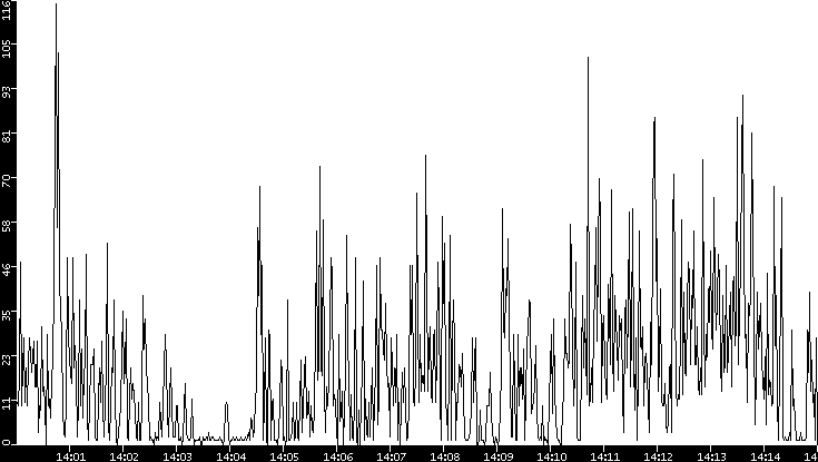 Throughput vs. Time