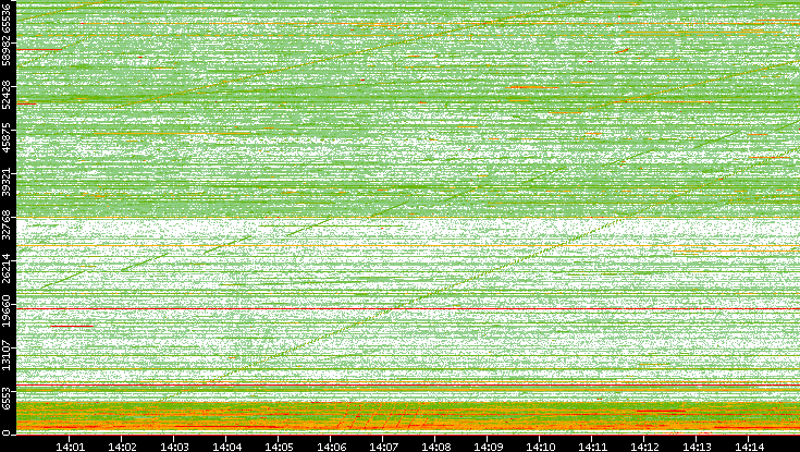 Src. Port vs. Time