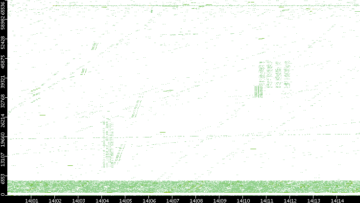 Src. Port vs. Time