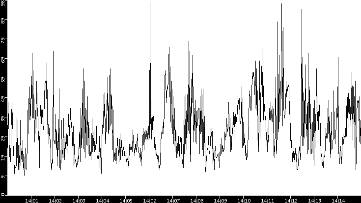 Throughput vs. Time