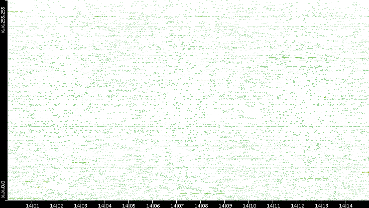 Src. IP vs. Time