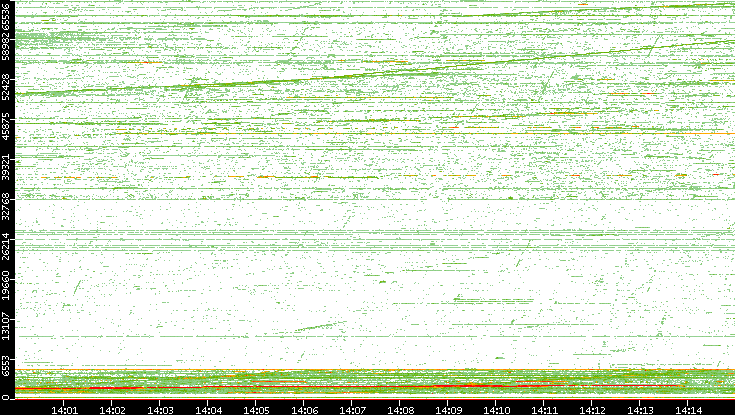 Dest. Port vs. Time