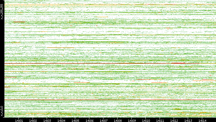 Src. IP vs. Time