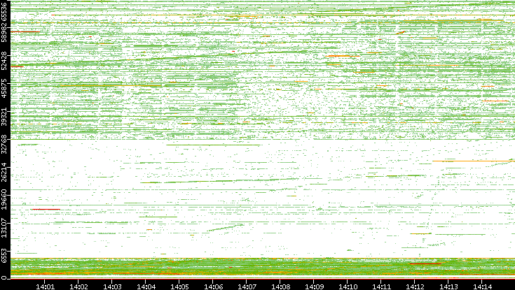Src. Port vs. Time