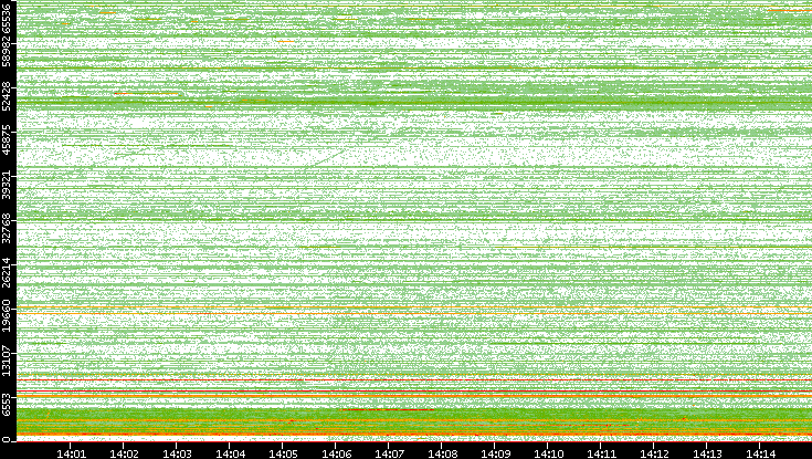 Dest. Port vs. Time