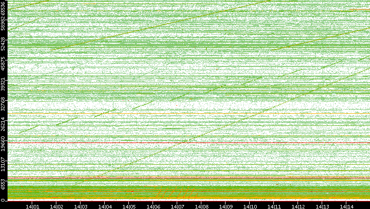 Src. Port vs. Time
