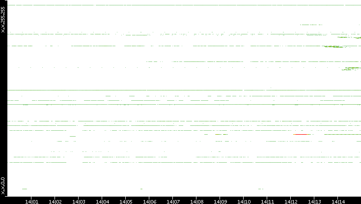 Dest. IP vs. Time