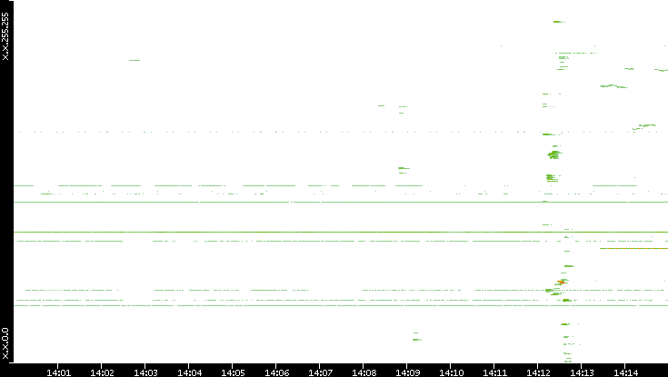 Src. IP vs. Time