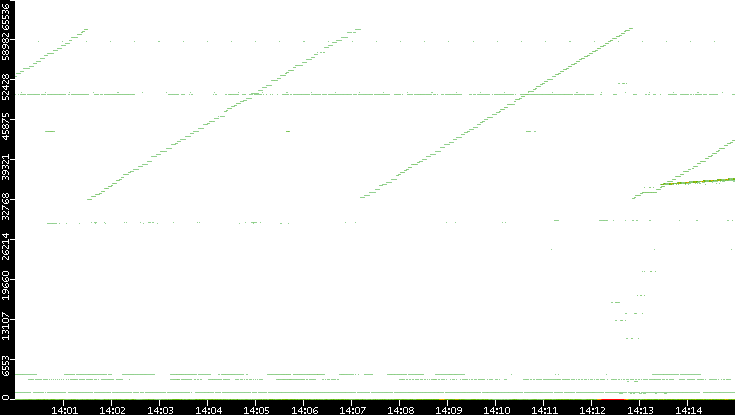 Src. Port vs. Time
