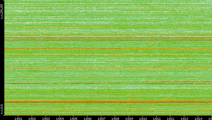 Dest. IP vs. Time