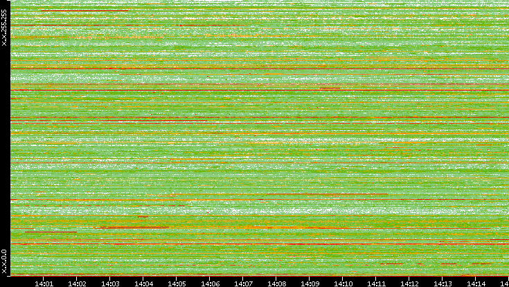 Src. IP vs. Time