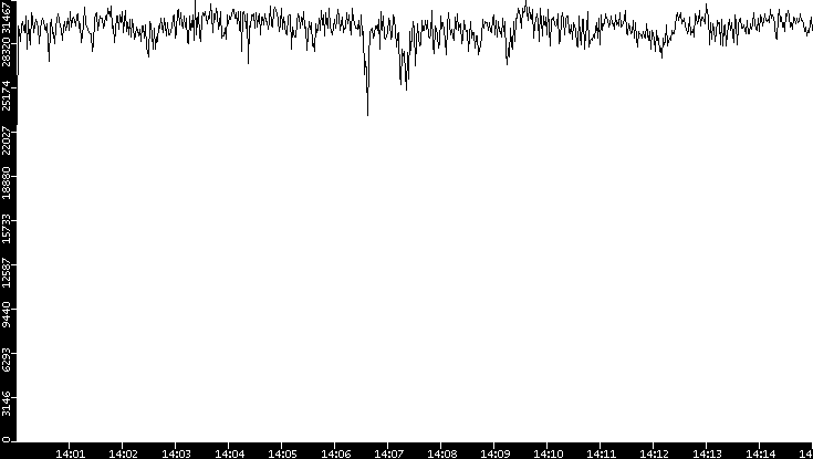 Throughput vs. Time