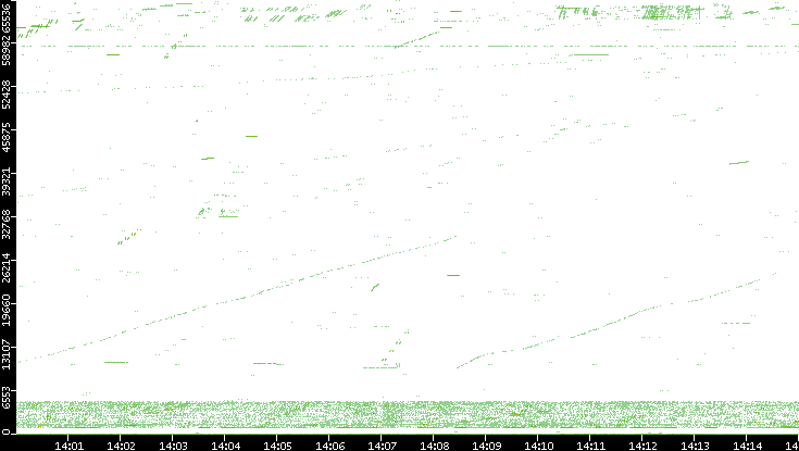 Src. Port vs. Time