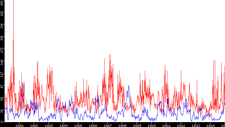 Nb. of Packets vs. Time