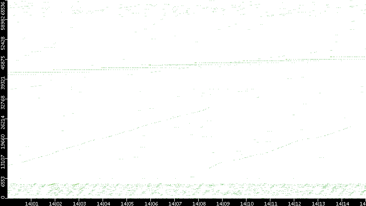 Src. Port vs. Time