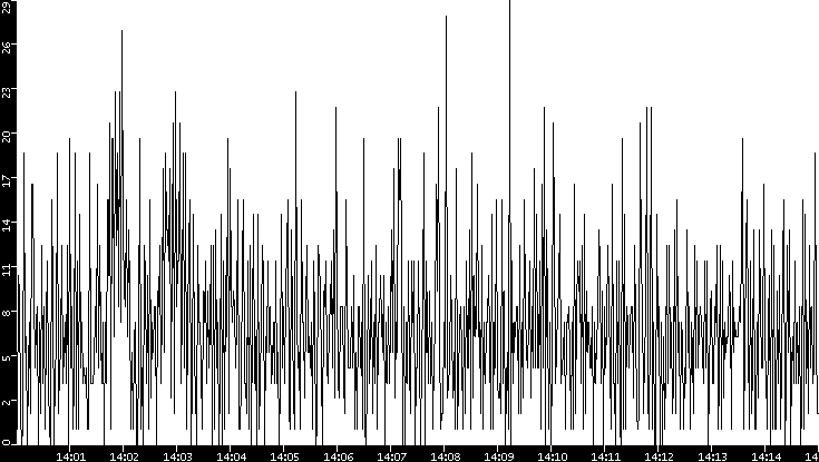Throughput vs. Time