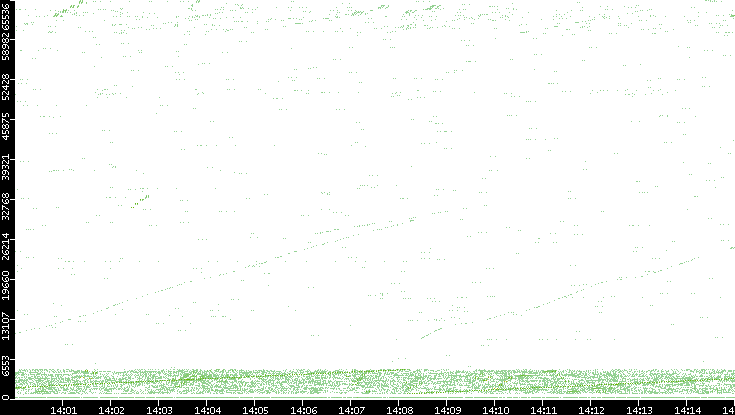 Src. Port vs. Time