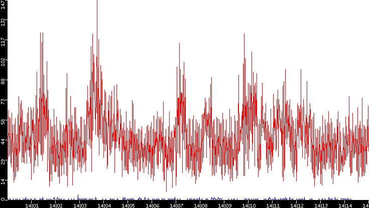 Nb. of Packets vs. Time