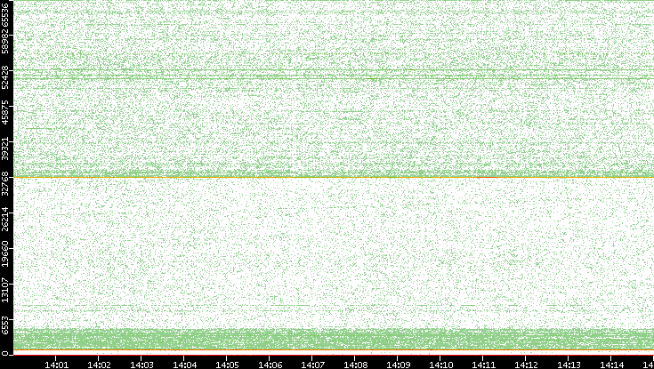 Dest. Port vs. Time
