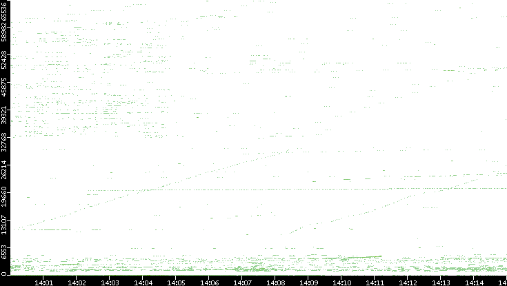 Src. Port vs. Time