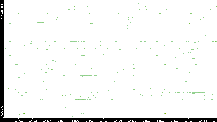 Dest. IP vs. Time