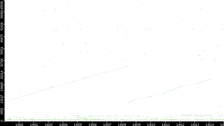 Src. Port vs. Time