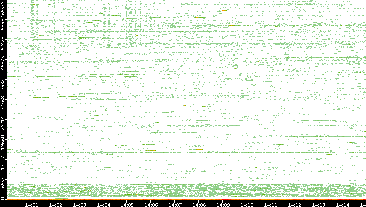 Src. Port vs. Time