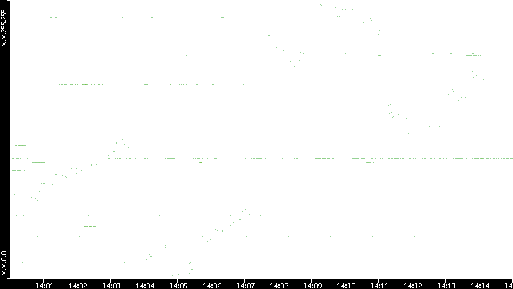 Dest. IP vs. Time