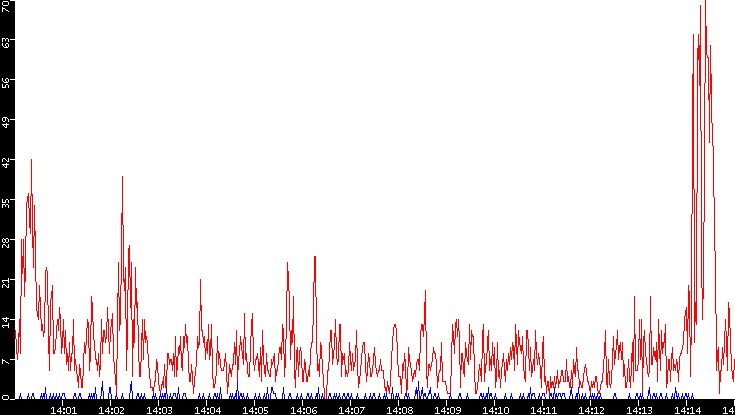 Nb. of Packets vs. Time