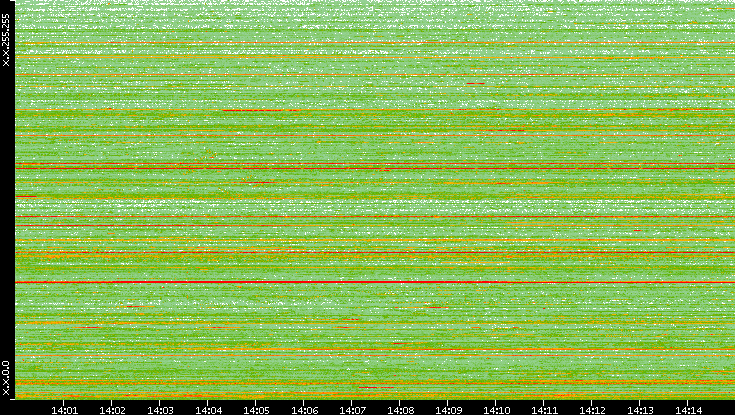 Dest. IP vs. Time